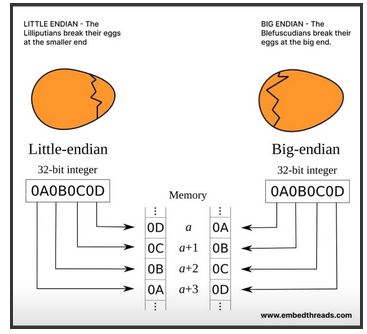 Little & Big endian